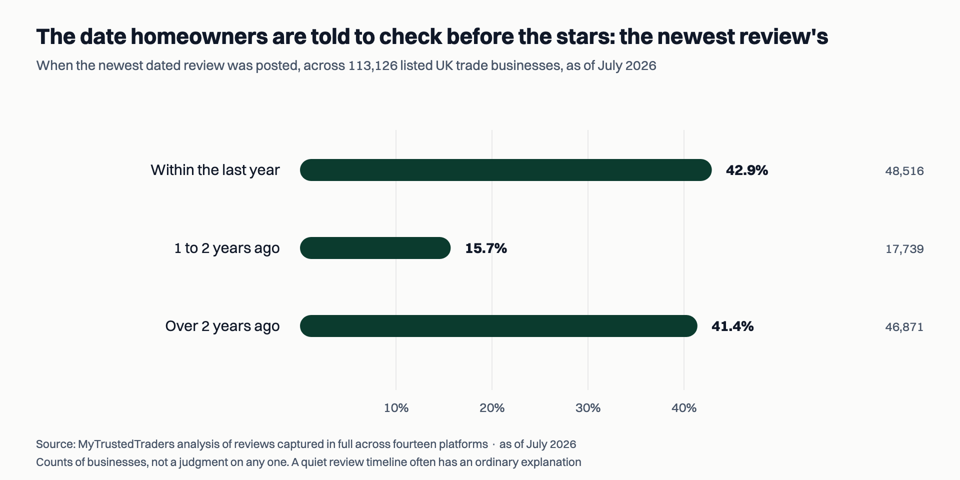 Bar chart showing when the newest dated review was posted across 113,126 listed UK trade businesses: 42.9 percent within the last year, 15.7 percent one to two years ago, and 41.4 percent more than two years ago.