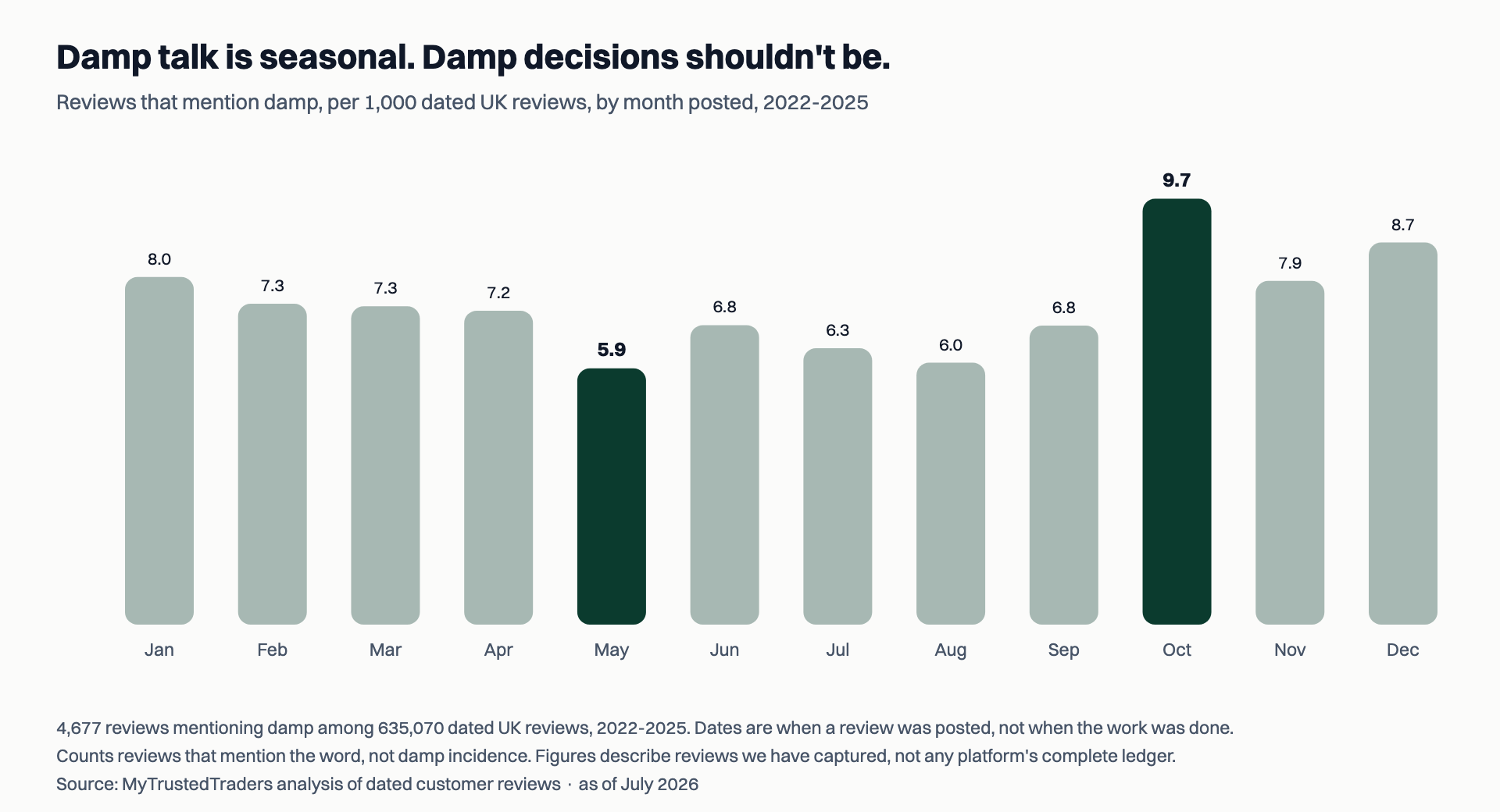 Bar chart of reviews that mention damp per 1,000 dated UK reviews by month posted, 2022 to 2025: a low of 5.9 in May rising to a peak of 9.7 in October, with winter months around 8. Based on 4,677 damp-mentioning reviews among 635,070 dated UK reviews.