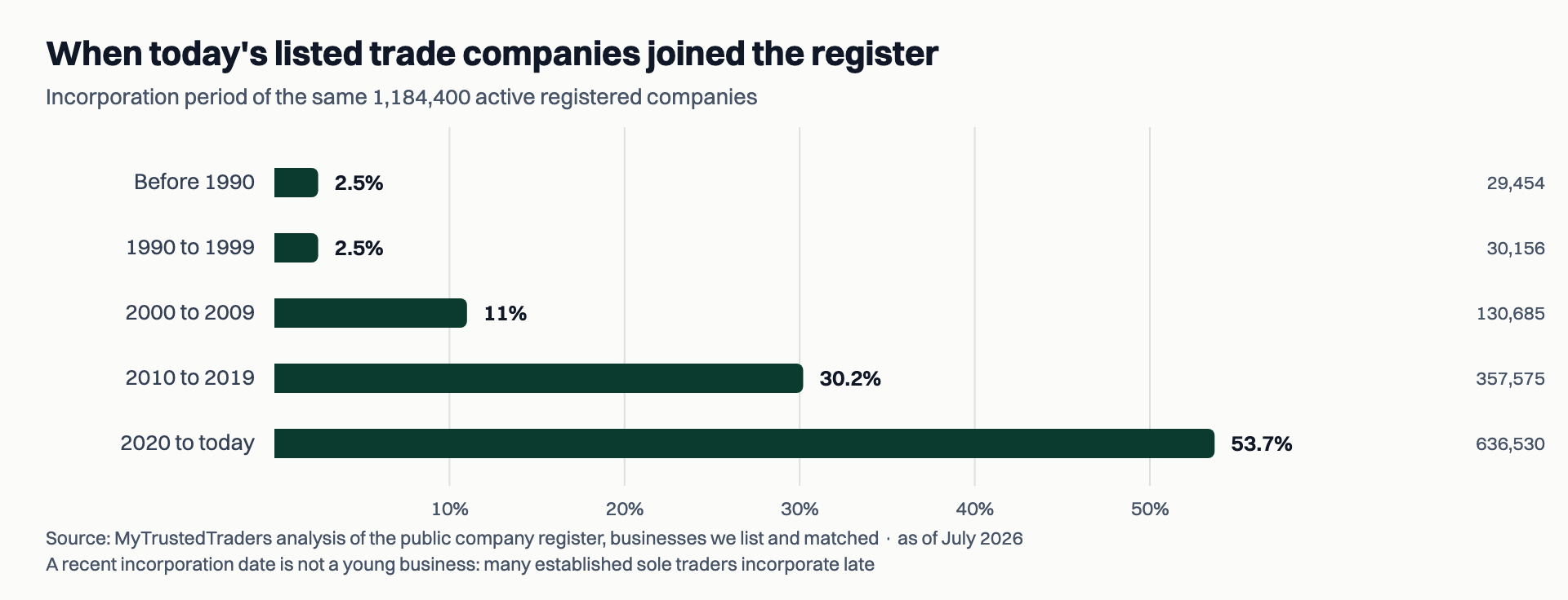 Bar chart of when the active registered companies behind listed UK trade businesses joined the register: 53.7 percent since 2020, 30.2 percent in the 2010s, 11 percent in the 2000s, and about 5 percent before 2000.