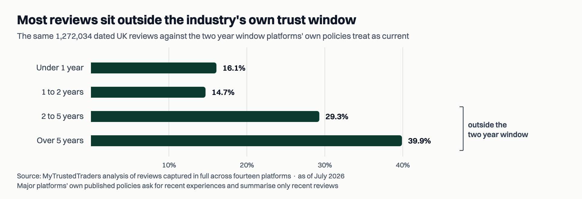 Bar chart of the same 1,272,034 dated UK reviews with the two bands older than two years bracketed as sitting outside a two year window.
