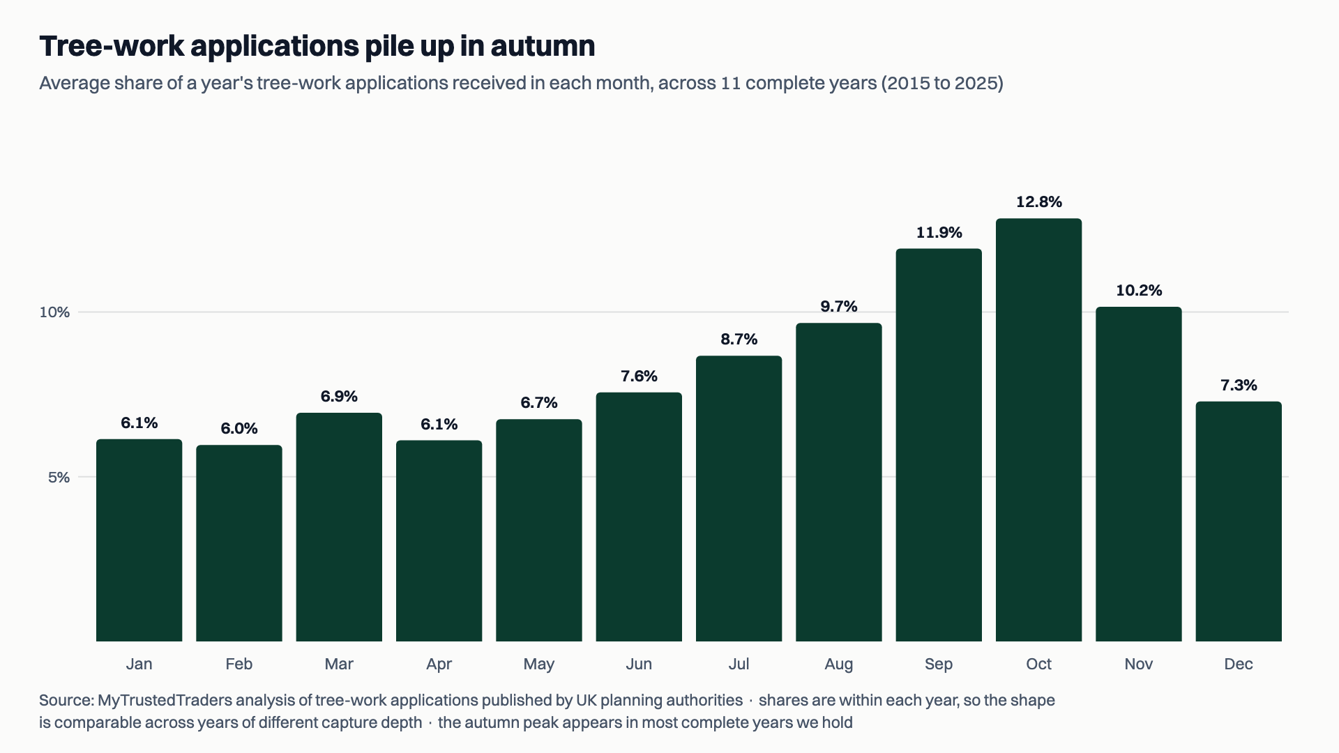 Bar chart of the average share of a year's tree-work applications received in each month across eleven complete years. The shares climb through summer to a peak in September, October and November, with October highest at 12.8 percent, roughly double February's 6 percent.