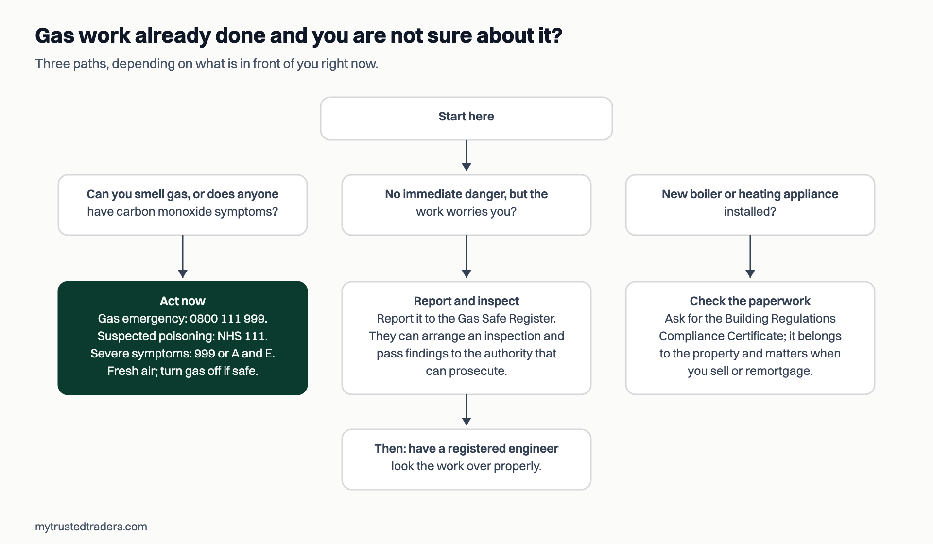 A decision flow for gas work already done. If you smell gas or anyone has carbon monoxide symptoms, call 0800 111 999, NHS 111 for suspected poisoning, or 999 if severe. If there is no immediate danger, report the work to the Gas Safe Register, then have a registered engineer inspect it. For a new boiler, ask for the Building Regulations Compliance Certificate.