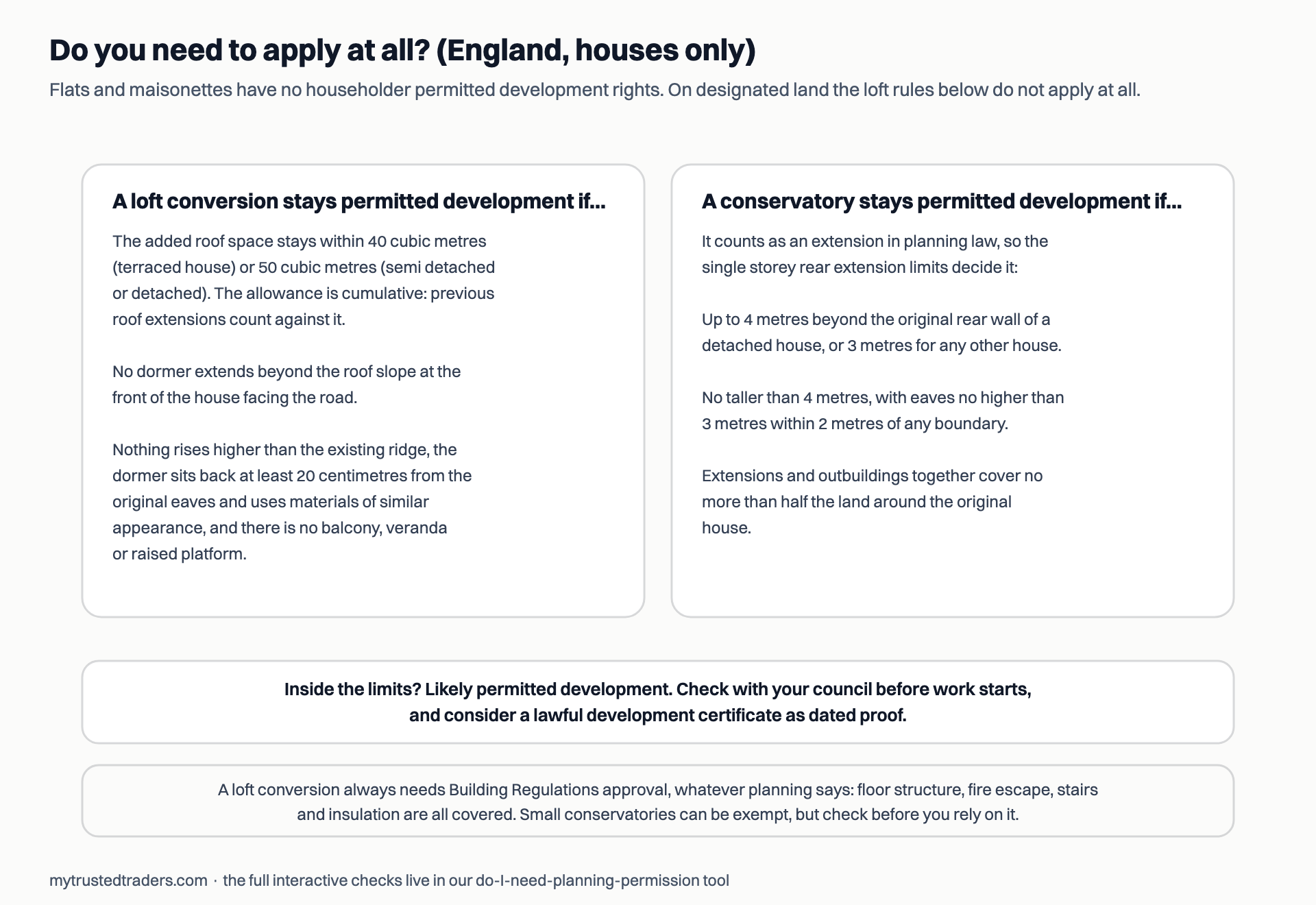 Two-panel summary of permitted development limits in England for houses. A loft conversion stays permitted development within 40 cubic metres of added roof space for a terraced house or 50 for others, cumulative, with no dormer beyond the front roof slope facing the road, nothing above the existing ridge and no balconies. A conservatory counts as an extension and follows the single-storey rear limits. Inside the limits: likely permitted development, check with your council.