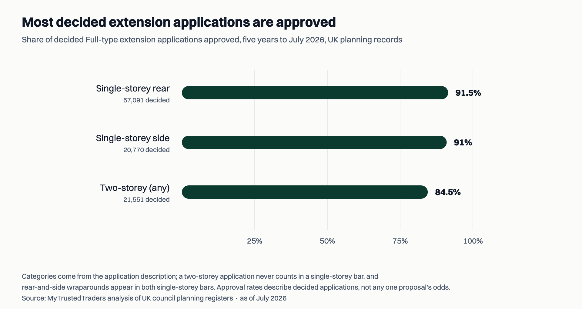 Bar chart of approval rates for decided Full-type extension applications over five years to July 2026: single-storey rear 91.5 percent of 57,091 decided, single-storey side 91 percent of 20,770 decided, two-storey of any kind 84.5 percent of 21,551 decided.