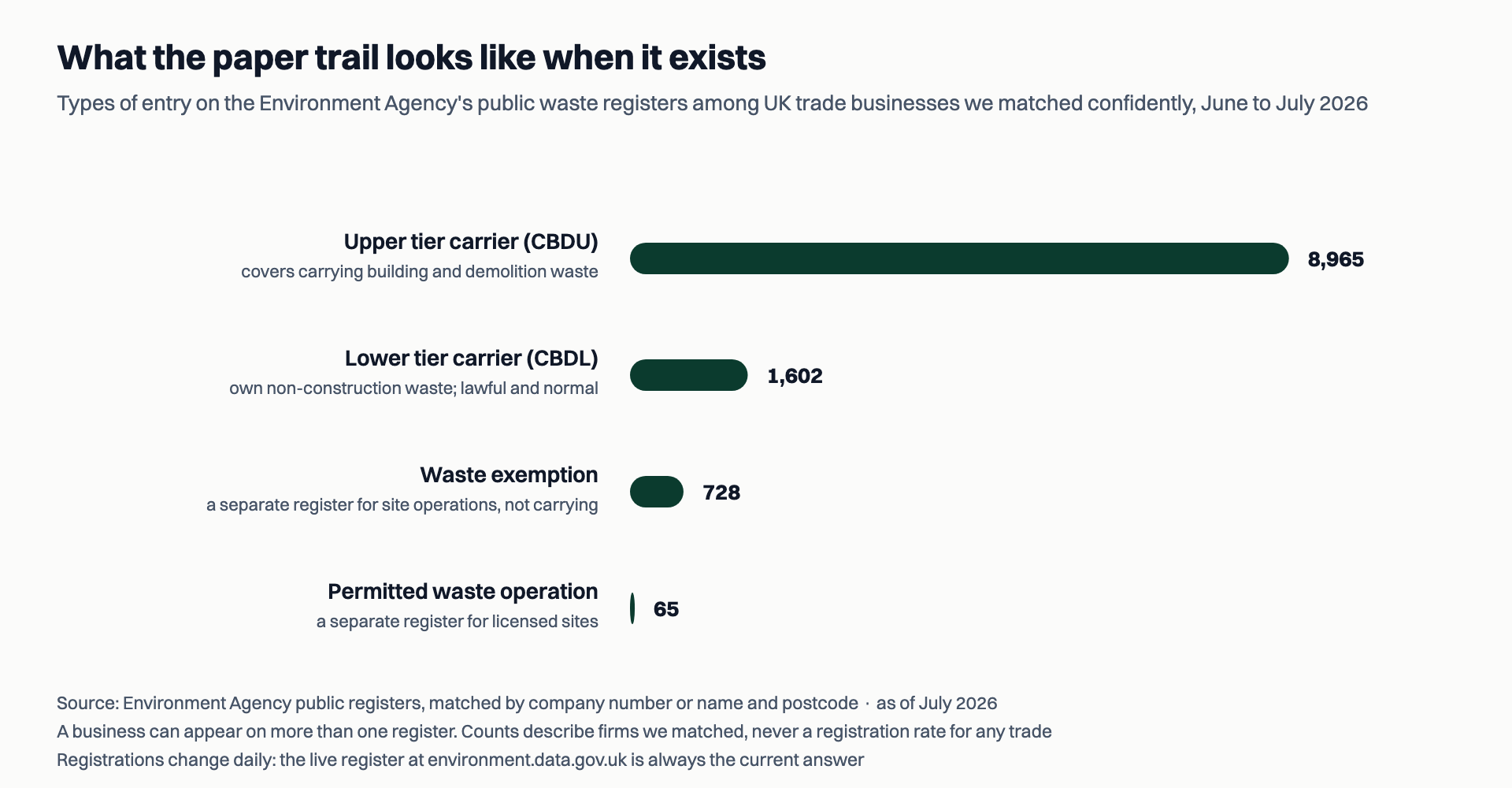Bar chart of Environment Agency waste register entries among UK trade businesses matched by company number or name and postcode, June to July 2026: 8,965 hold an upper tier carrier registration, 1,602 hold lower tier, 728 hold a waste exemption and 65 hold a permitted waste operation, the last two being separate registers for sites and operations, not permission to carry waste away.