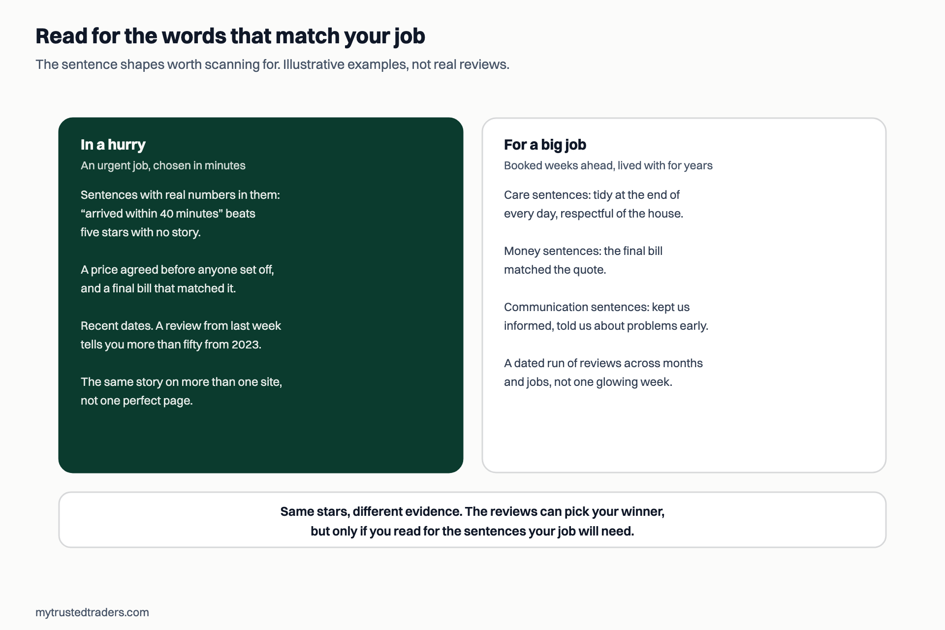 Two-panel guide to reading reviews by job type. In a hurry: sentences with real numbers such as arrived within 40 minutes, a price agreed before anyone set off, recent dates, the same story on more than one site. For a big job: care sentences about tidiness, money sentences about the final bill matching the quote, communication sentences, and a dated run of reviews across months. Illustrative sentence shapes, not real reviews.