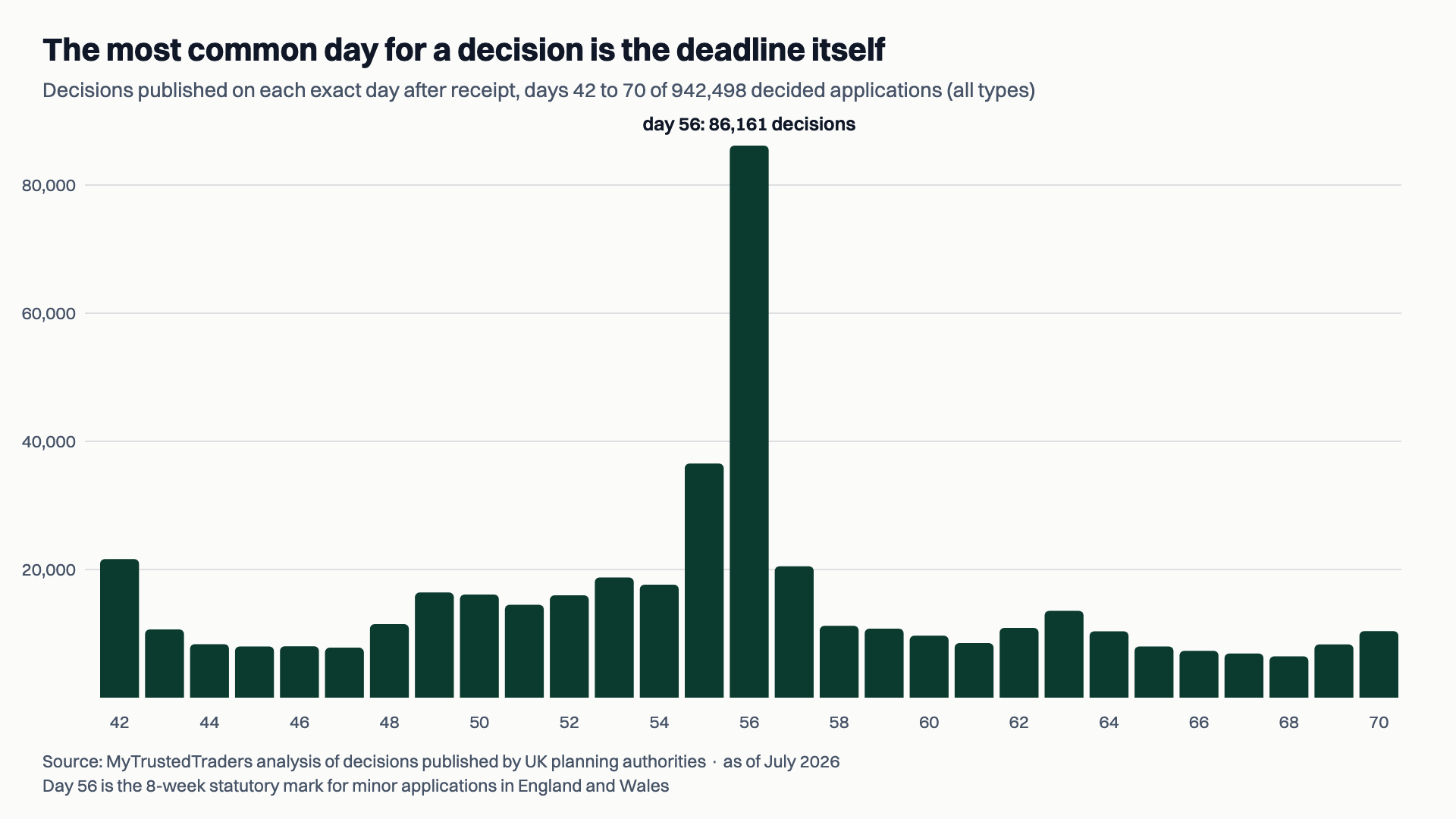 Column chart of decisions published on each exact day after receipt, from day 42 to day 70. Day 56 towers over every other day with 86,161 decisions, more than double the day before it.