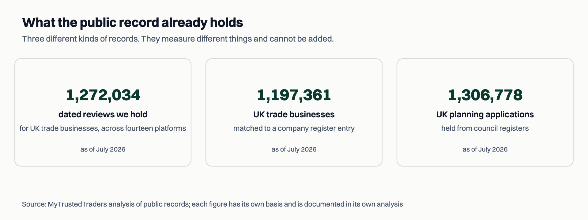 Three separate stat panels. The first shows 1,272,034 dated reviews we hold for UK trade businesses across fourteen platforms. The second shows 1,197,361 UK trade businesses matched to a company register entry. The third shows 1,306,778 UK planning applications held from council registers. Three different kinds of records that measure different things and cannot be added.