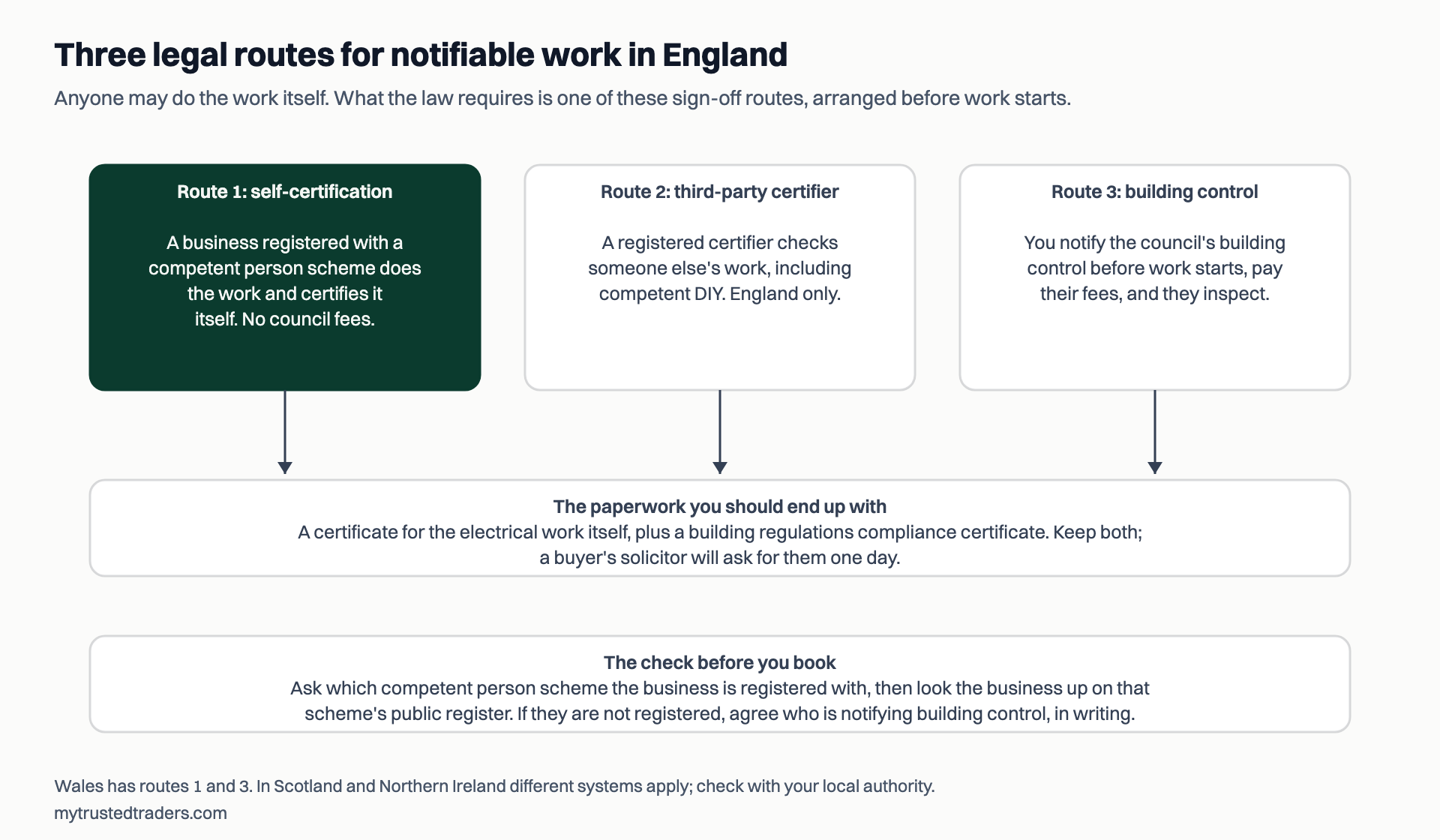 Diagram of the three legal routes for notifiable electrical work in England: a business registered with a competent person scheme self-certifies; a registered third-party certifier checks someone else's work, England only; or building control is notified before work starts and inspects for a fee. The paperwork ends with an electrical certificate plus a building regulations compliance certificate, and the check before booking is to ask the scheme and look the business up on its public register.